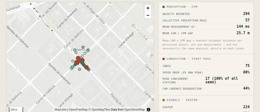 v2session report: situational map with CAM trajectories and CPM perceived objects, next to perception, congestion and signal readouts